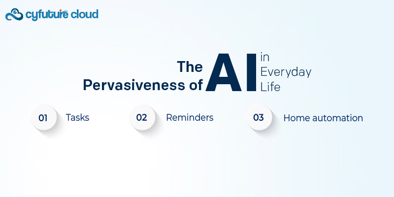 The Pervasiveness of AI in Everyday Life